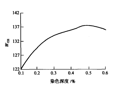 熒光增白劑添加的越多，衣服紡織品就會越白嗎?
